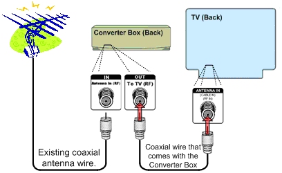 picture of converter box being attached to back of TV (antenna in)