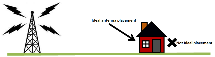Image result for ideal antenna placement
