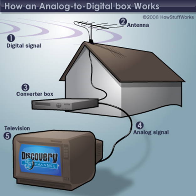 Results image How analog-to-digital box works