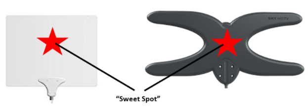 Results image antenna "sweet spot"
